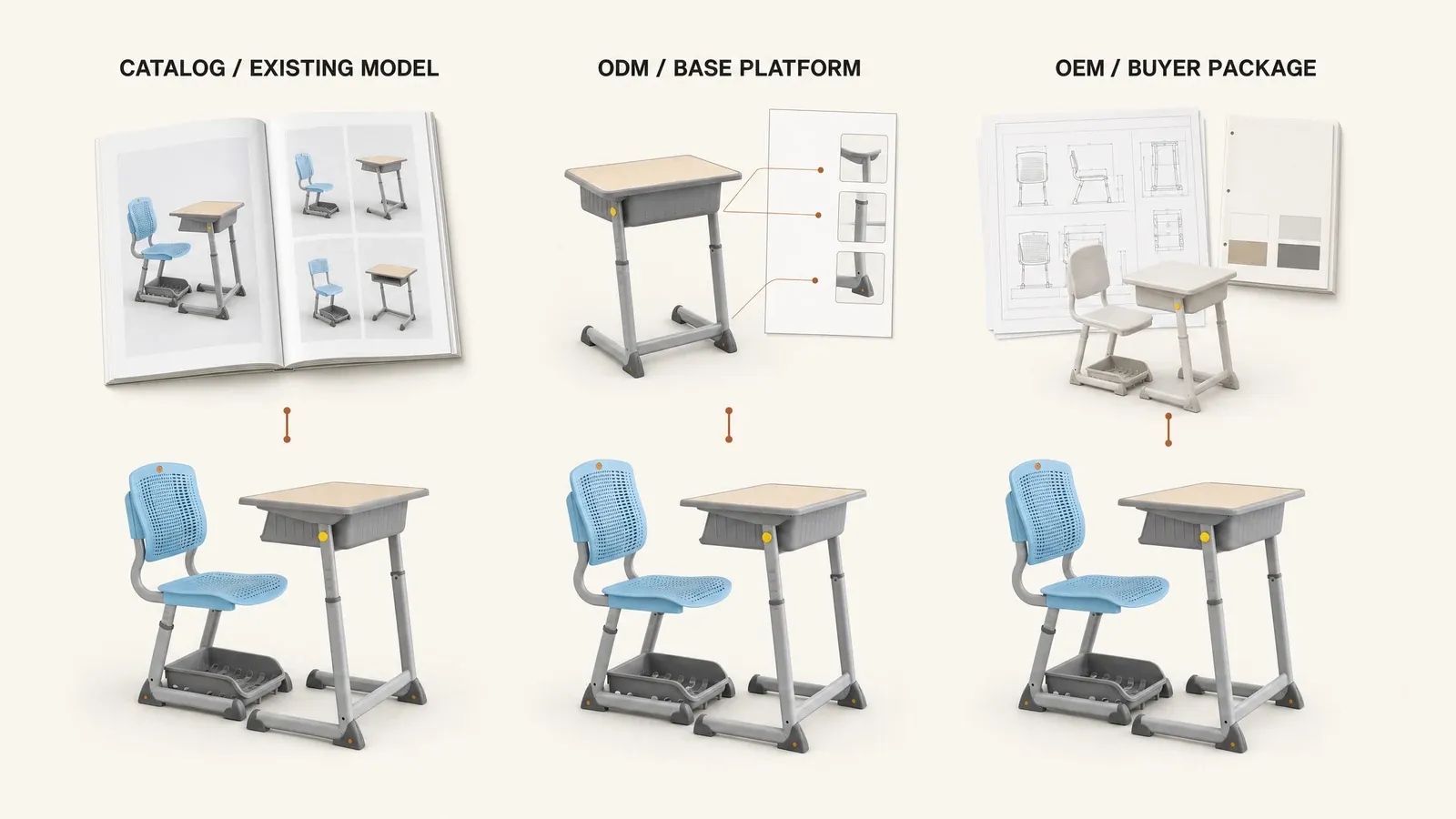 Trois voies d'approvisionnement en mobilier scolaire partant d'un modèle existant, d'une plateforme de base et d'un dossier de conception acheteur